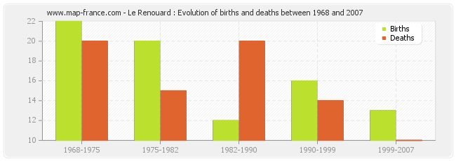 Le Renouard : Evolution of births and deaths between 1968 and 2007